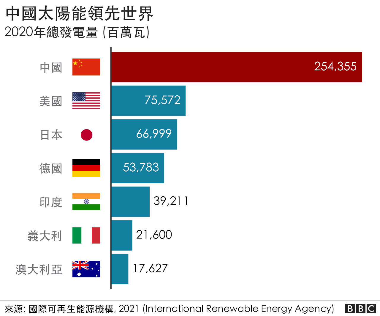 中國太陽能