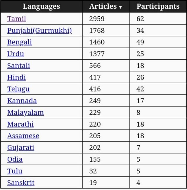 விக்கிபீடியா: இந்தி, சமஸ்கிருதத்தை வீழ்த்தி தமிழ் முதலிடம்