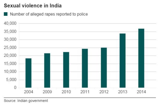 Bar chart showing the number of alleged rapes reported to Indian police - 20 October 2015