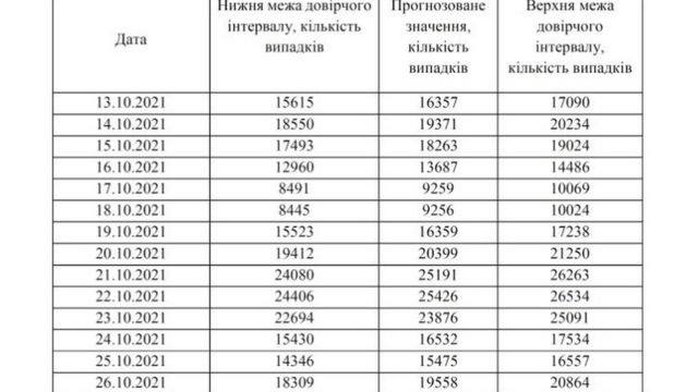 Прогноз кількості нових підтверджених випадків COVID-19 в Україні за моделлю з урахуванням впливу аномальних дат
