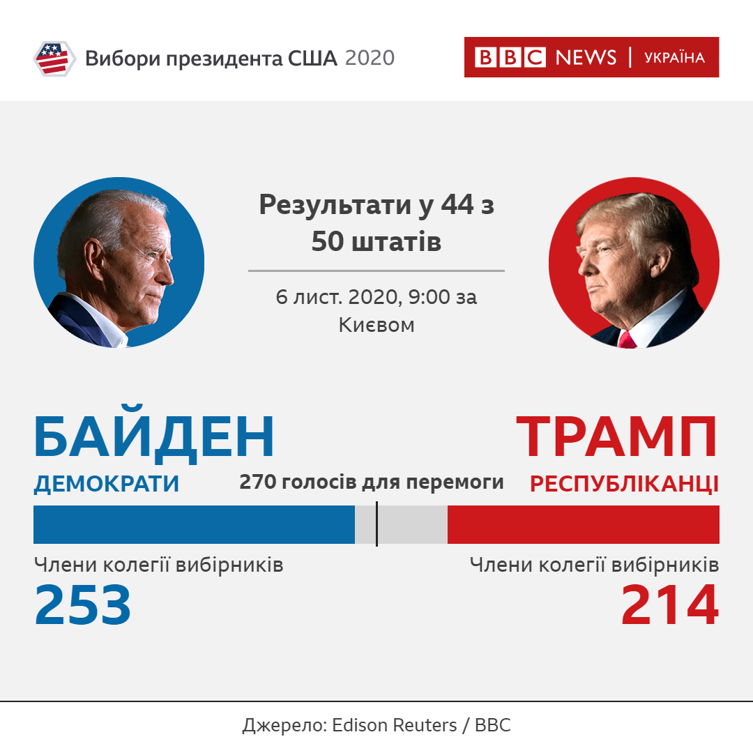 Вибори у США. Що відомо на ранок п'ятниці