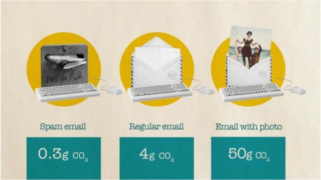 Enquanto os e-mails de spam apresentam uma pegada de carbono relativamente pequena, o envio de imagens ou anexos pesados pode tornar o impacto muito maior