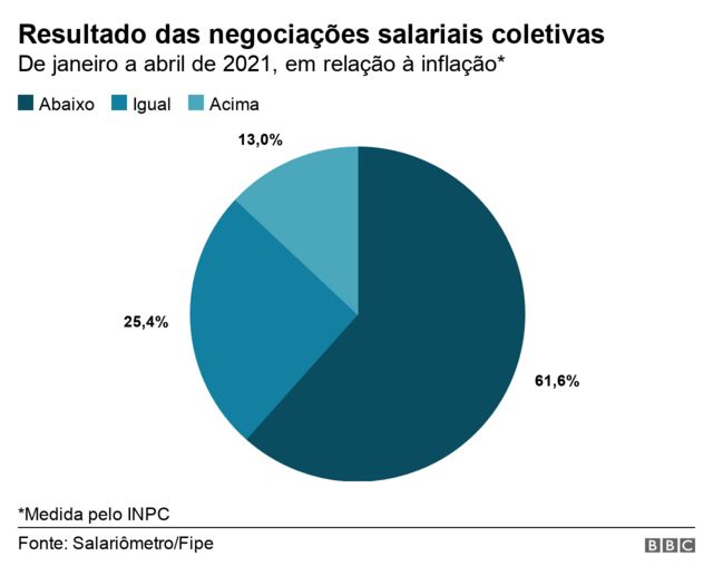Gráfico de pizza mostra o resultado das negociações salariais coletivas, em relação à inflação