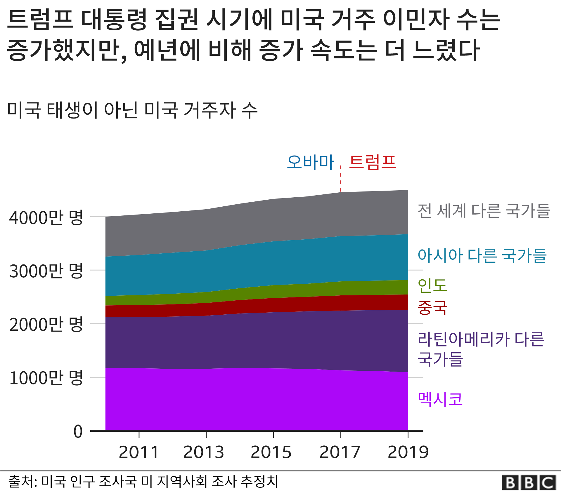 미국 이민자 추이