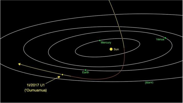 '오우무아무아'는 지난 9월 태양계에 진입한 것으로 추정된다
