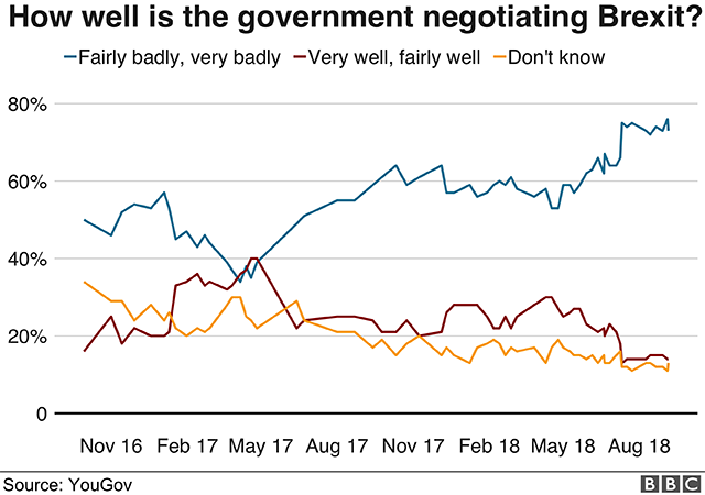Poll asking how well the government is negotiating Brexit