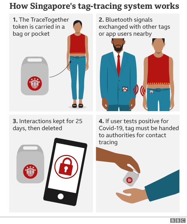 How Singapore's tag-tracing system works