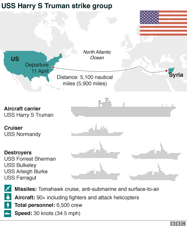 Graphic showing details of the USS Harry S Truman strike group