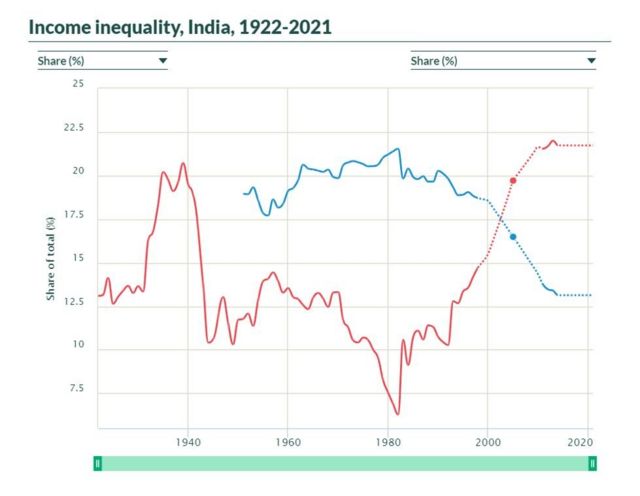 வருமான ஏற்றத்தாழ்வு