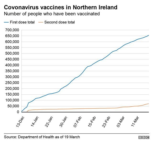 NI second Covid-19 vaccine stats 19 March