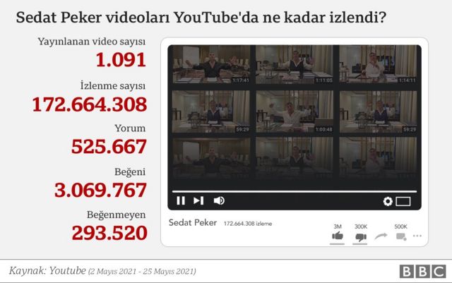 Sedat Peker videolarının ulaştığı izleme sayıları neler anlatıyor?