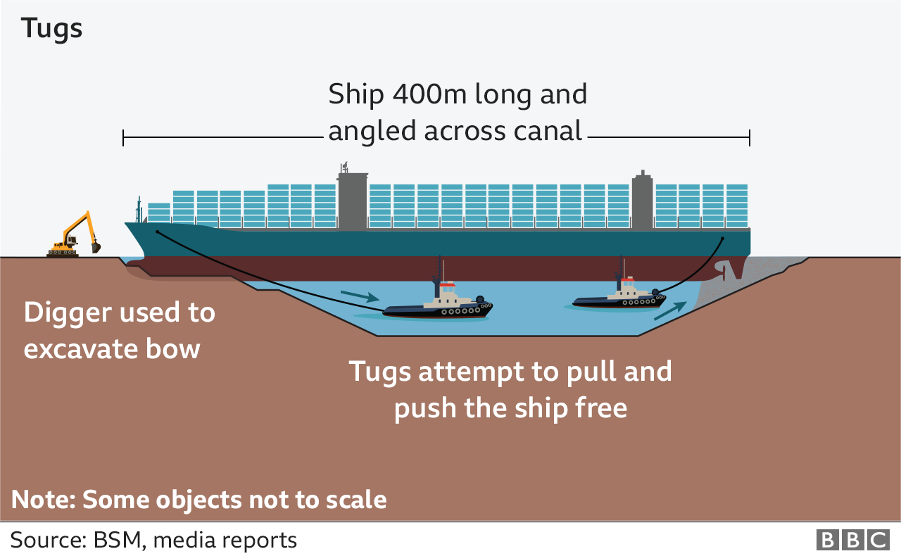 Suez Canal How Did They Move The Ever Given Bbc News