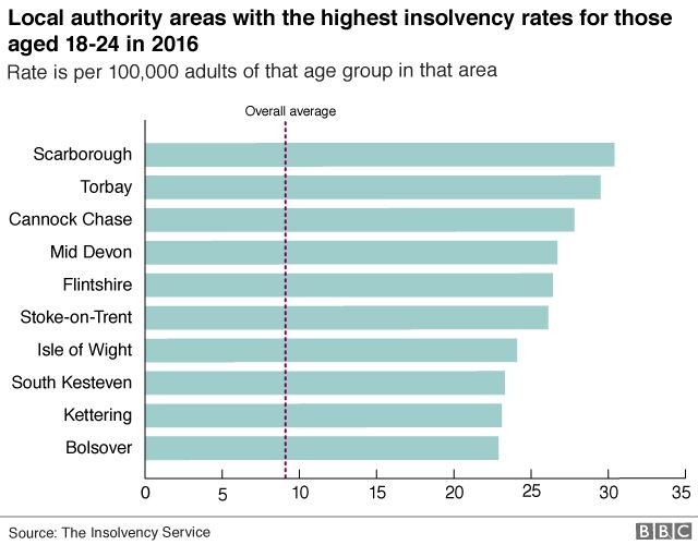 Chart showing local authority areas with highest insolvency rates for 18-24-year0olds