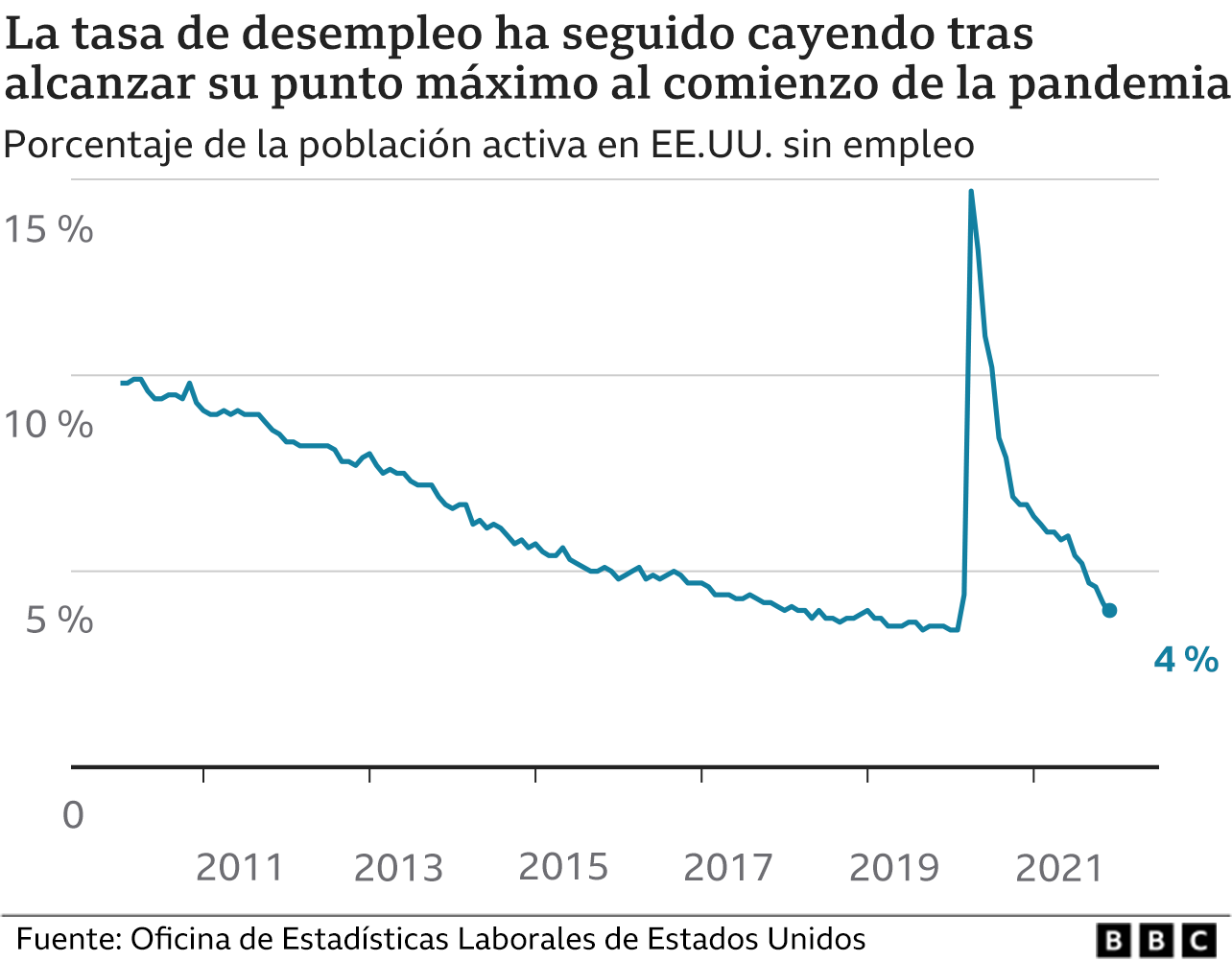 Caída del desempleo en EE.UU.