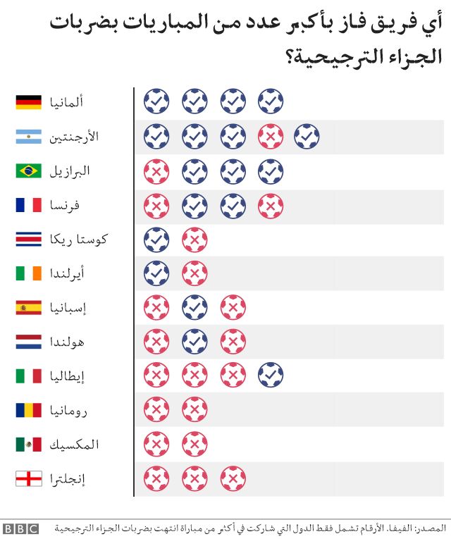المنتخبات التي حققت كأس العالم