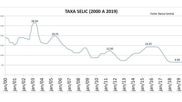 Em seis pontos: o que é a taxa de juros Selic e como negociar sua ...