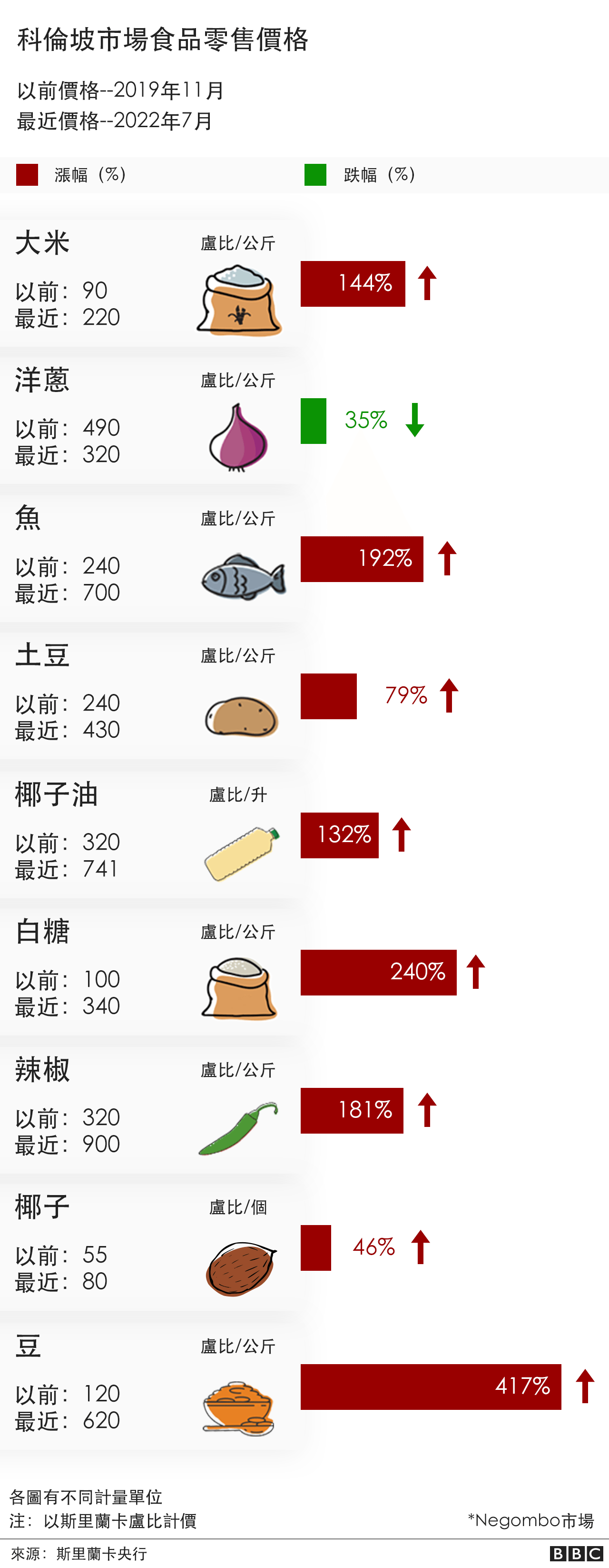 斯里兰卡物价上涨示意图