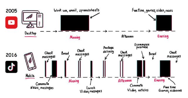 Infografía sobre la evolución de YouTube y de Tik Tok