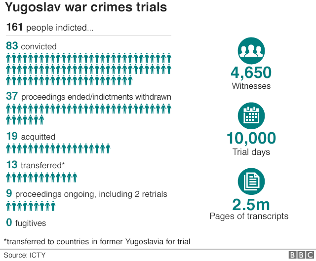 Infographic showing the key figures from the war crimes trials