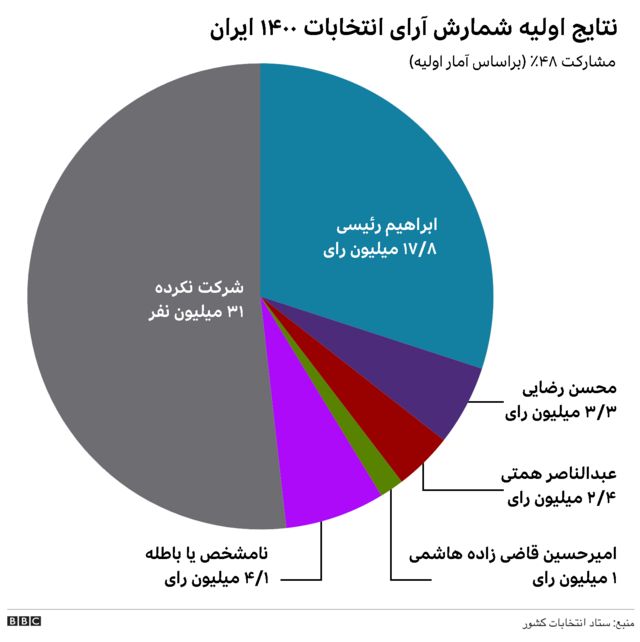 نمودار انتخاباتی