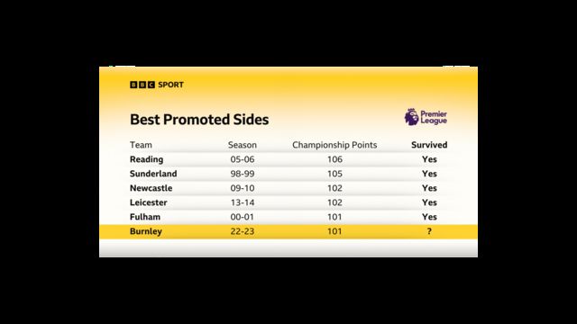 Stats graphic showing Burnley as sixth best promoted side with 101 points
