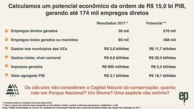 Gráfico com o potencial econômico da visitação de parques nacionais brasileiros