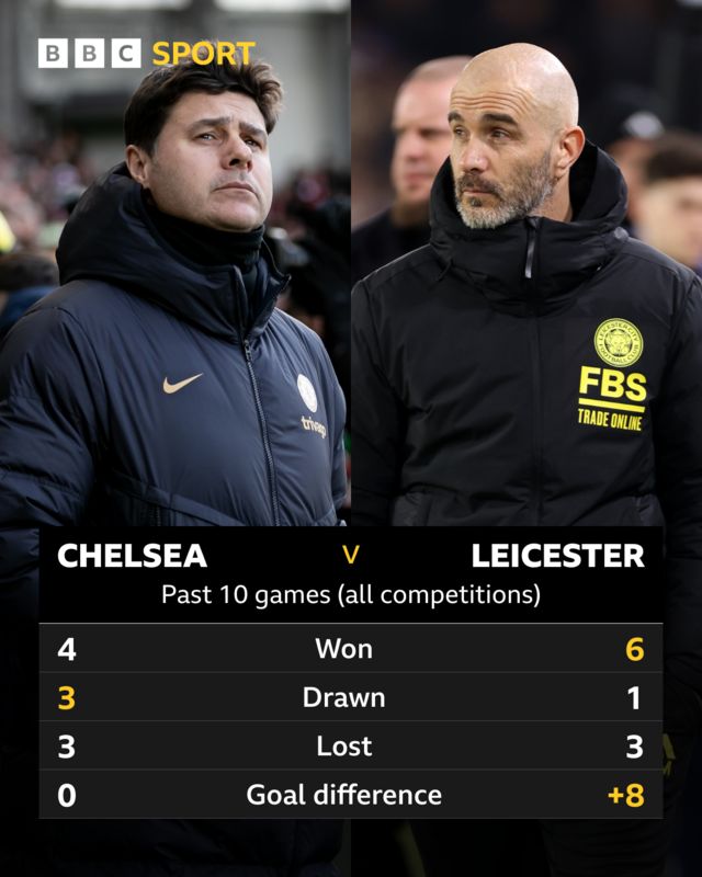 Graphic showing Chelsea v Leicester record in past 10 games (all competitions): Won 4 v 6, Drawn 3 v 1, Lost 3 v 3, Goal difference 0 v+8	