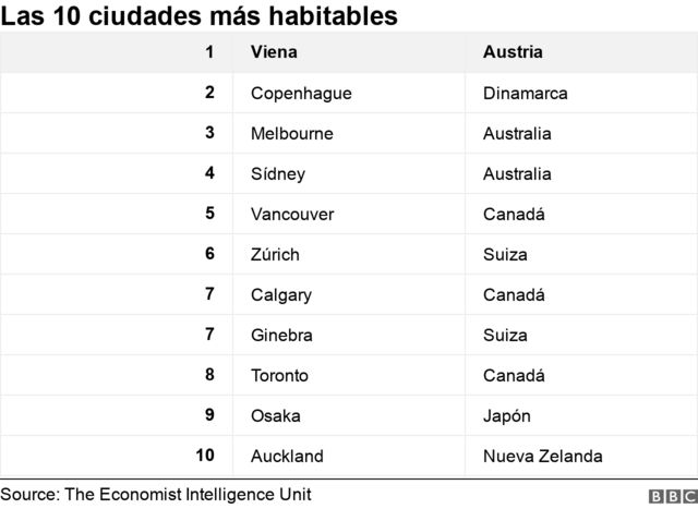 Ranking de las 10 ciudades más habitables