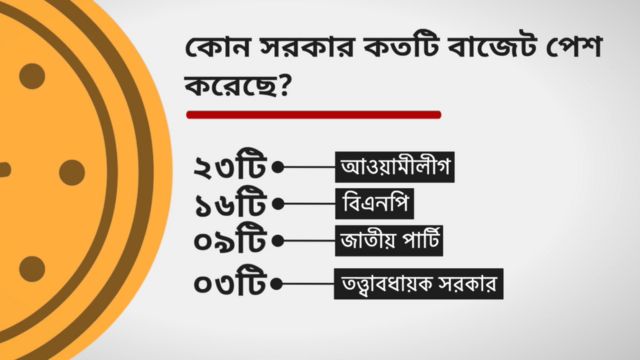 কোন সরকার কতটি বাজেট পেশ করেছে তার হিসাব