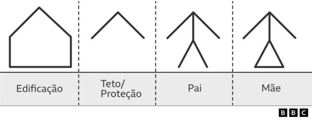 Gráfico com símbolos que significam "edificação", "teto/proteção", "pai" e "mãe"