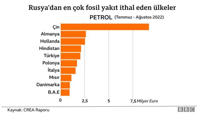 Rusya'dan en çok petrol alan ülkeler 