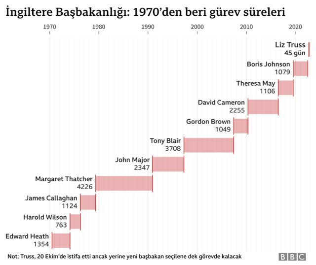 1974'ten bu yana İngiltere başbakanları ve görev süreleri 