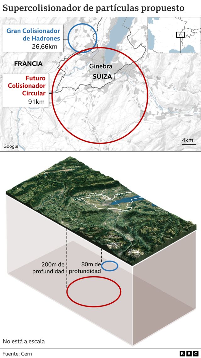 Gráfico sobre el Futuro Colisionador Circular.