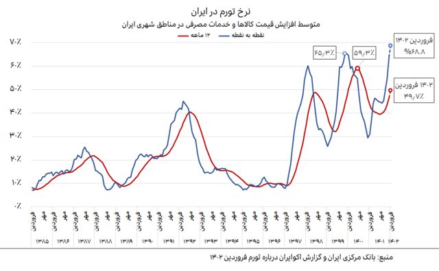 نرخ تورم ایران