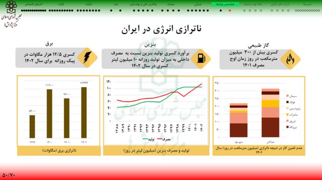 ناترازی انرژی در ایران به روایت مرکز پژوهش‌های مجلس