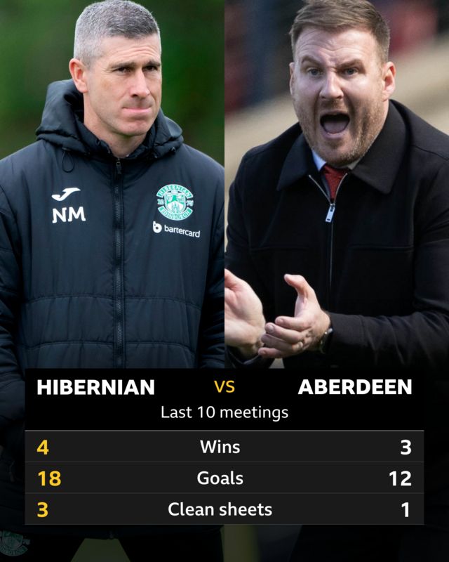 Hibs v Aberdeen pick of the stats