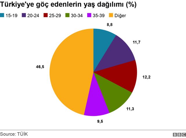 Yaş dağılımı