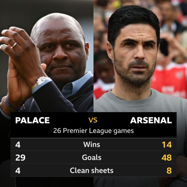 Crystal Palace v Arsenal. 26 Premier League games. Wins: Palace 4, Arsenal 14. Goals: Palace 29, Arsenal 48. Clean sheets: Palace 4, Arsenal 8
