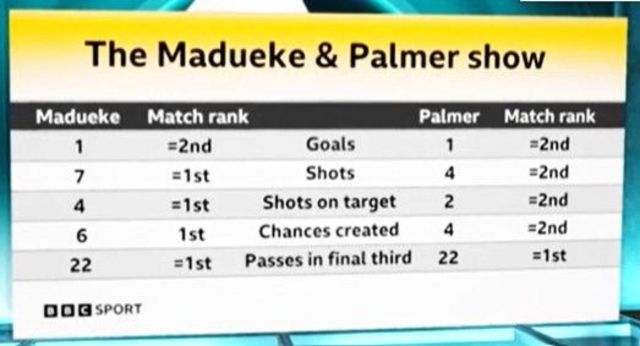 Graphic showing Cole Palmer and Noni Madueke from match against West Ham