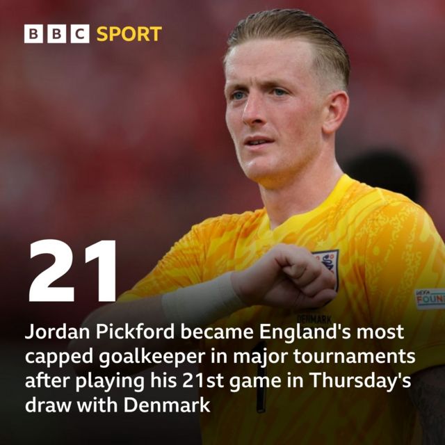 Graphic showing Jordan Pickford's record 21 appearances for an England goalkeeper at major tournaments