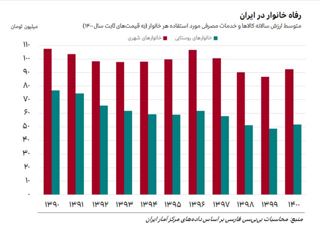 نمودار هزینه ناخالص سالانه خانوار در ایران از ۱۳۹۰ تا ۱۴۰۰ به قیمت‌های ثابت سال ۱۴۰۰