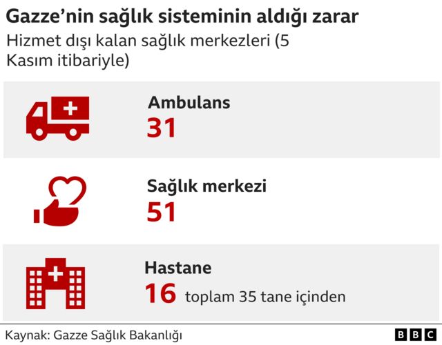 Gazze'de zarar gören sağlık merkezleri grafiği