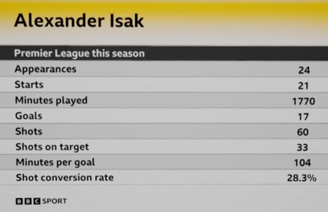 Alexander Isak stats - 24 appearances, 21 starts and 1770 minutes played. He's scored 17 goals, had 60 shots and 33 of those on target. He's averaging scoring every 104 minutes and has a shot conversion rate of 28.3%