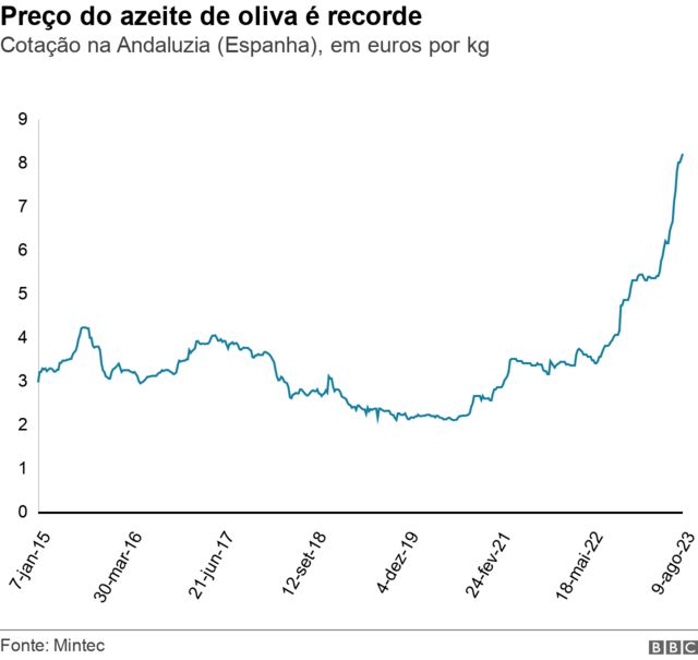 Gráfico de linha mostra o preço do azeite na Andaluzia, Espanha, em euros por quilo