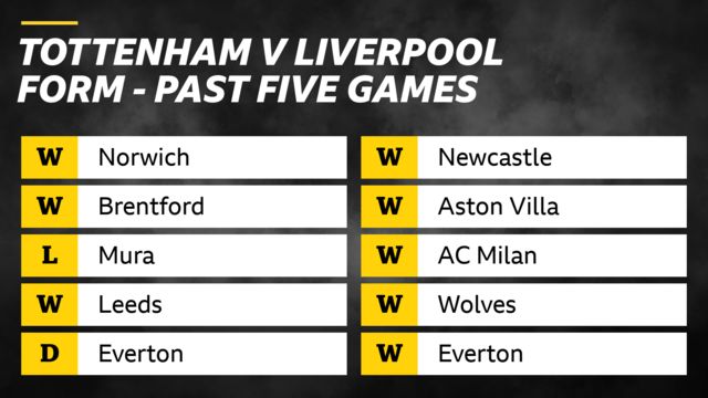 Tottenham v Liverpool last 5 games: Tottenham - W Norwich, W Brentford, L Mura, W Leeds, D Everton. Liverpool - W Newcastle, W Aston Villa, W AC Milan, W Wolves, W Everton.