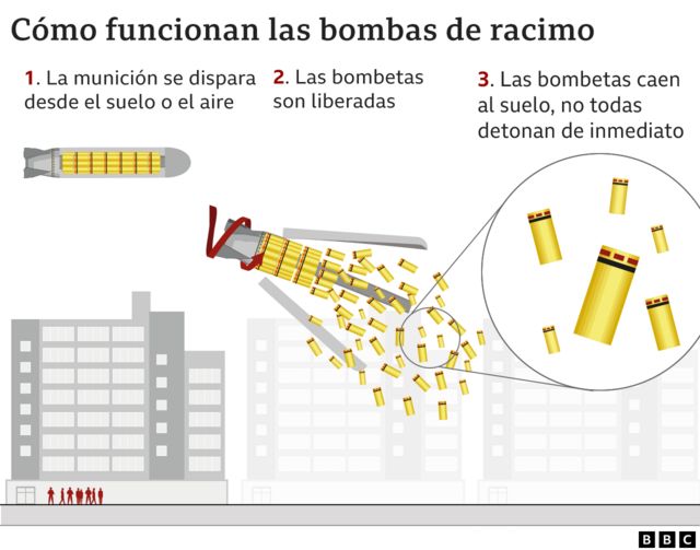 Gráfico que muestra cómo funcionan las bombas de racimo