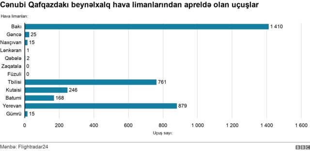 Qafqaz ölkələrindən olan beynəlxlaq uçuşlar