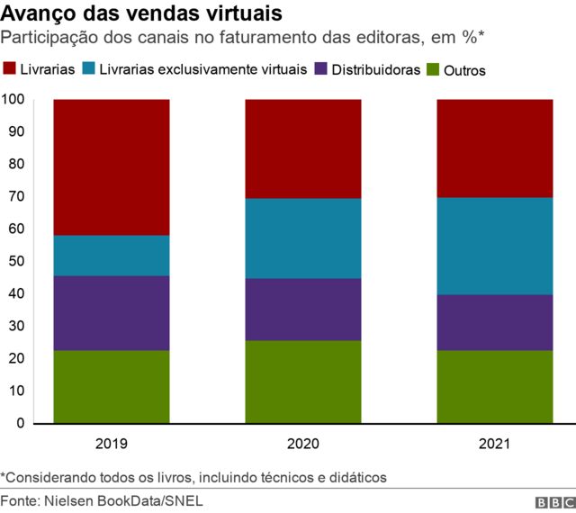 Gráfico de barras divididas mostra participação dos diferentes canais no faturamento das editoras, em %, de 2019 a 2021