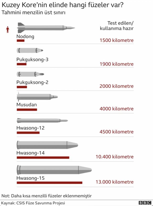 kuzey kore füzeleri grafik