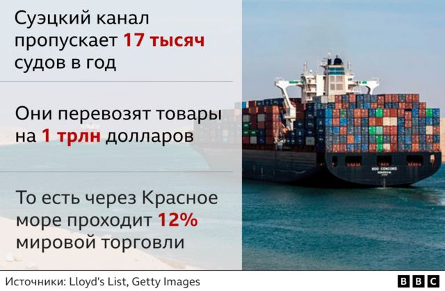 Цифры мировой торговли через Красное море